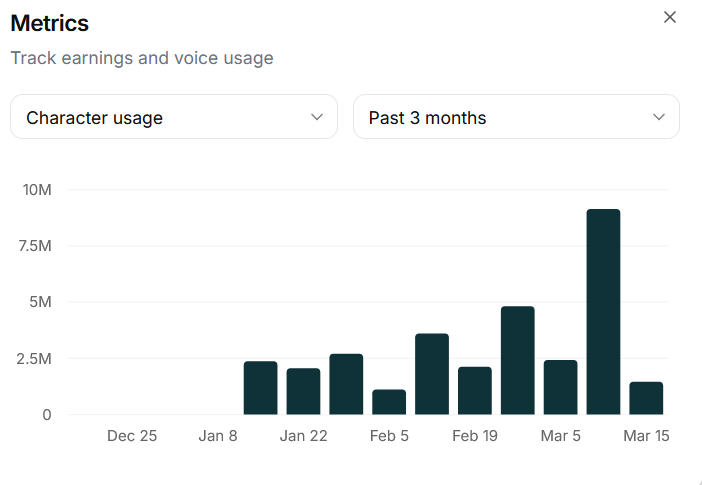ElevenLabs Voice Library character usage dashboard showing growth from February to March 2026