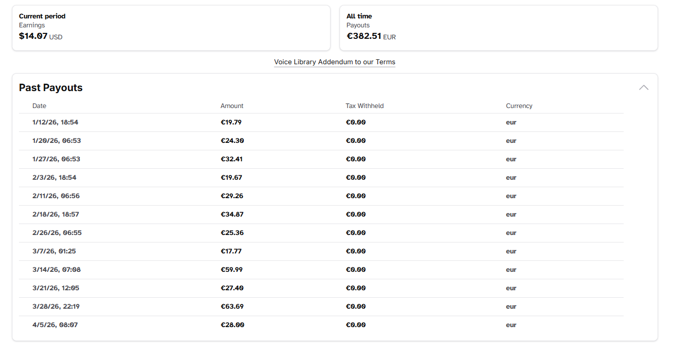 ElevenLabs earnings dashboard showing 12 weekly payouts from January to April 2026, totaling 382.51 EUR in all-time payouts with 14.07 USD in current pending earnings.